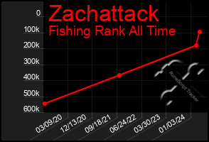 Total Graph of Zachattack