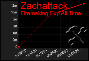 Total Graph of Zachattack