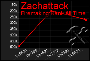 Total Graph of Zachattack