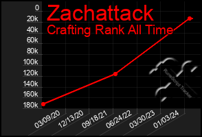 Total Graph of Zachattack