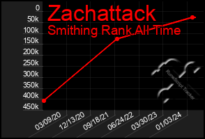 Total Graph of Zachattack