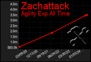 Total Graph of Zachattack