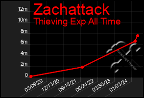 Total Graph of Zachattack