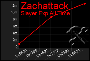 Total Graph of Zachattack