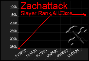 Total Graph of Zachattack