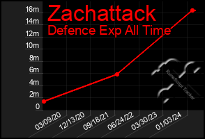 Total Graph of Zachattack