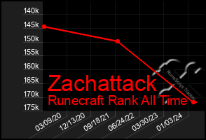 Total Graph of Zachattack