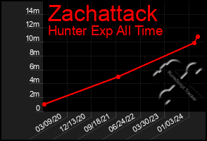 Total Graph of Zachattack