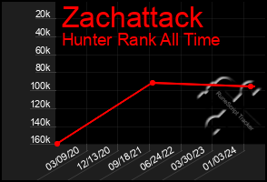 Total Graph of Zachattack