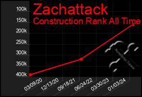 Total Graph of Zachattack