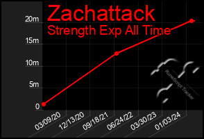 Total Graph of Zachattack