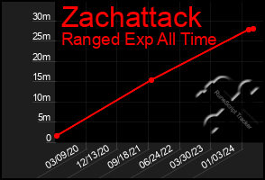 Total Graph of Zachattack