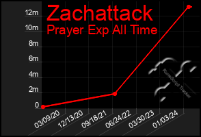 Total Graph of Zachattack