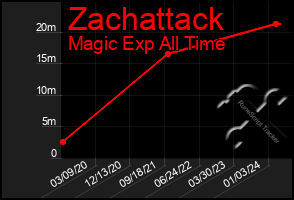 Total Graph of Zachattack