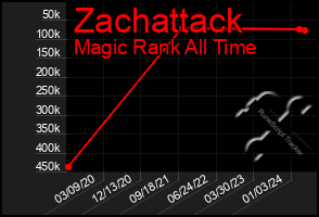 Total Graph of Zachattack