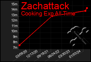 Total Graph of Zachattack