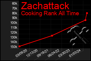 Total Graph of Zachattack