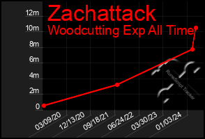 Total Graph of Zachattack