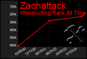 Total Graph of Zachattack