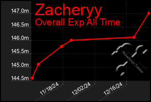 Total Graph of Zacheryy