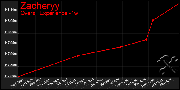 1 Week Graph of Zacheryy