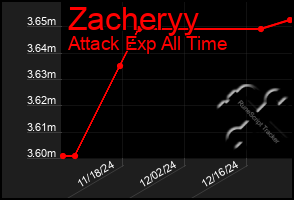 Total Graph of Zacheryy