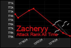 Total Graph of Zacheryy