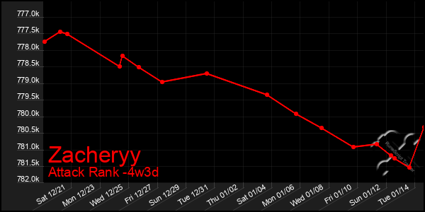 Last 31 Days Graph of Zacheryy