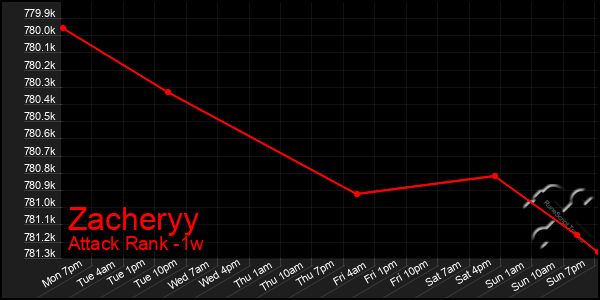 Last 7 Days Graph of Zacheryy