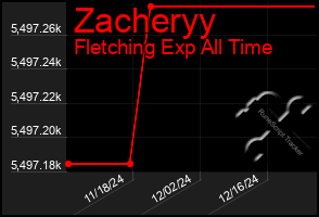 Total Graph of Zacheryy