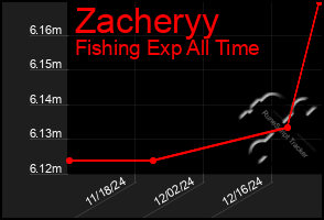 Total Graph of Zacheryy