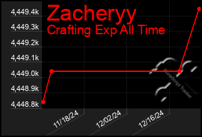 Total Graph of Zacheryy