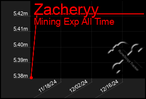 Total Graph of Zacheryy