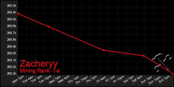 Last 7 Days Graph of Zacheryy