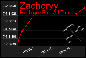 Total Graph of Zacheryy