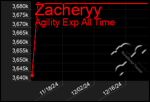 Total Graph of Zacheryy