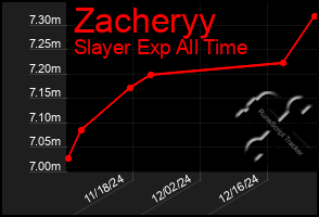 Total Graph of Zacheryy