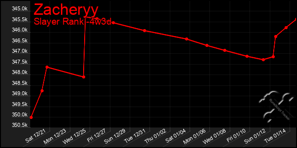 Last 31 Days Graph of Zacheryy