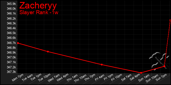 Last 7 Days Graph of Zacheryy