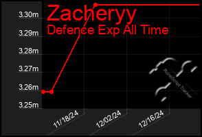 Total Graph of Zacheryy