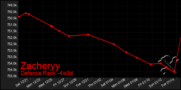 Last 31 Days Graph of Zacheryy