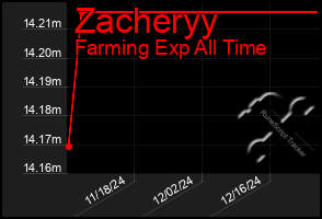 Total Graph of Zacheryy