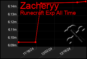 Total Graph of Zacheryy