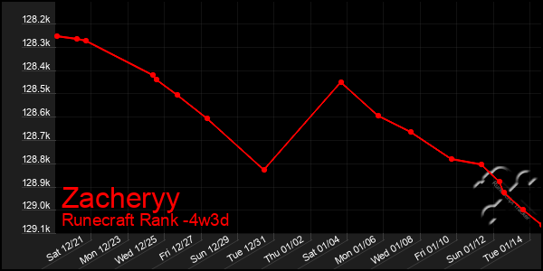 Last 31 Days Graph of Zacheryy