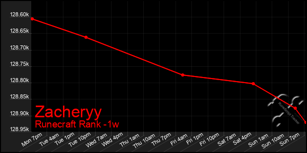 Last 7 Days Graph of Zacheryy