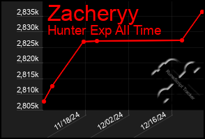 Total Graph of Zacheryy