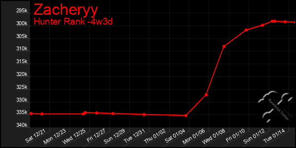 Last 31 Days Graph of Zacheryy