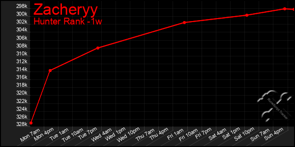 Last 7 Days Graph of Zacheryy