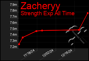 Total Graph of Zacheryy