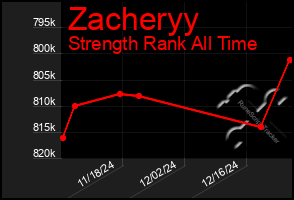 Total Graph of Zacheryy